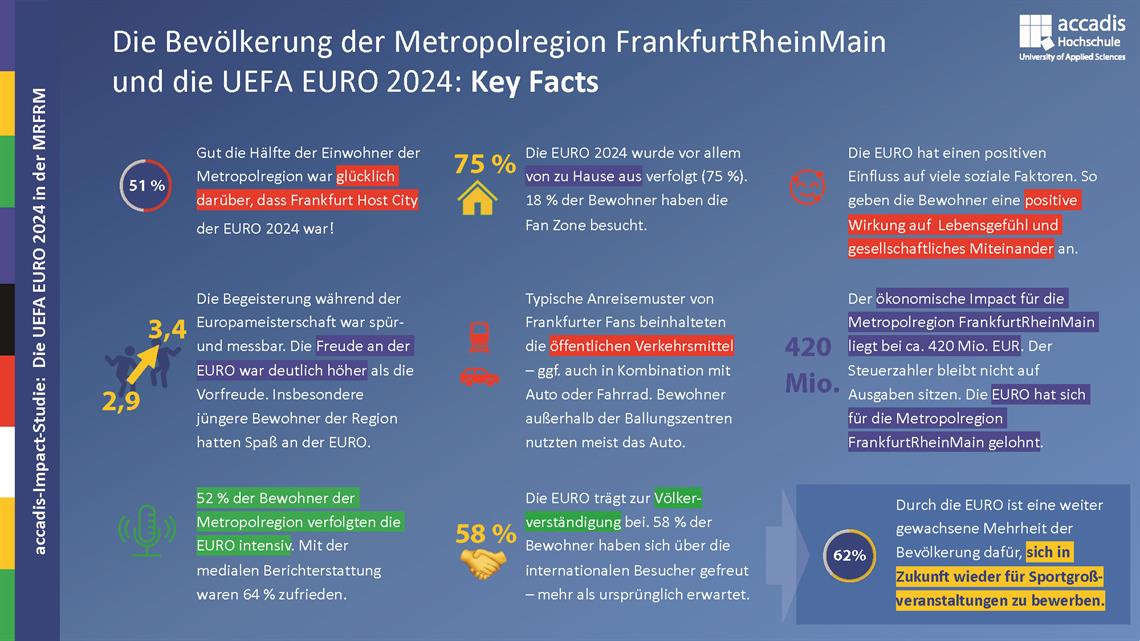 accadis impact studie wirkung euro 2024